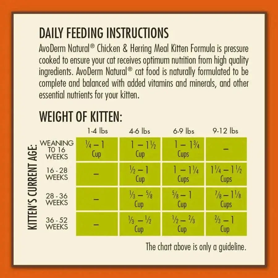 A feeding chart for kittens 4–52 weeks old shows daily recommended cups of AvoDerm Natural Chicken & Herring Meal Formula Dry Kitten Food by age and weight. The chart appears in a gold box with black text.