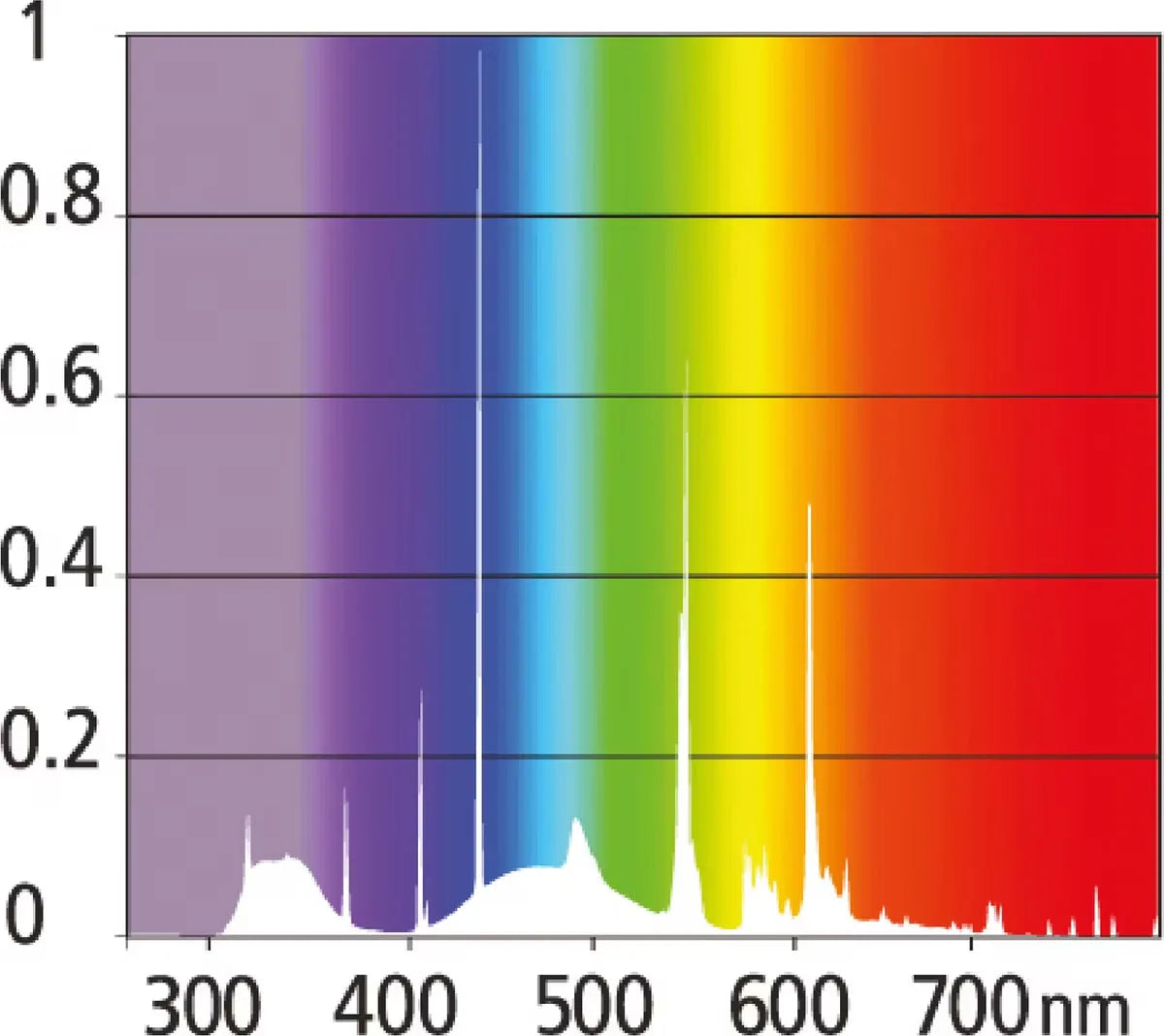 Reptile Systems reptile T5 lighting kit spectrum graph for optimal habitat lighting
