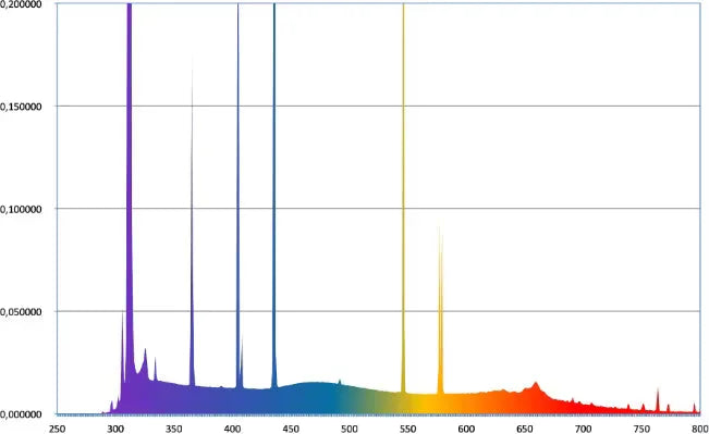 Reptile Systems reptile UVB lighting kit spectrum chart showing UV output for optimal habitat lighting
