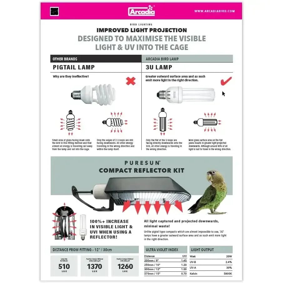 Arcadia Bird PureSun Compact Kit UVB Lighting System for Bird Cages - Talis Us