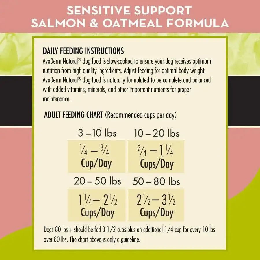 Feeding guide and chart for AvoDerm CPD Adv Sensitive Support Salmon & Oatmeal Formula Dry Dog Food, with daily cup amounts by dog weight, designed for sensitive skin in a green, yellow, and pink layout.
