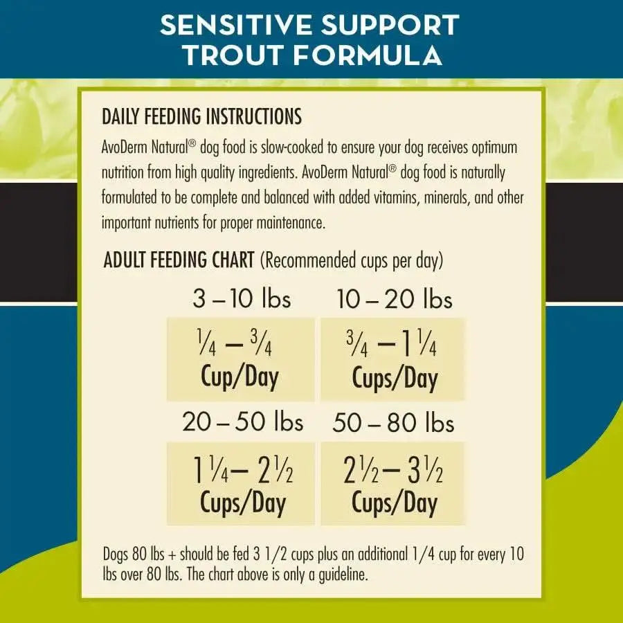 A feeding chart for AvoDerm Grain Free LID Revolving Menu Trout & Pea Recipe Dry Dog Food shows daily cups by weight: 3/4–1 3/4 (10–20 lbs), 1 3/4–2 1/2 (20–50 lbs), and more. Additional info included.