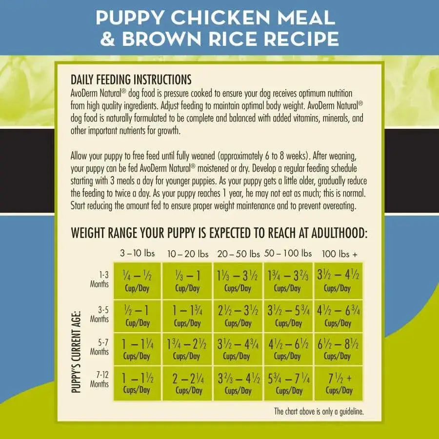 Feeding guide chart for AvoDerm Natural Chicken Meal & Brown Rice Formula Dry Puppy Food shows daily instructions and a table with recommended amounts by puppy weight and age, highlighted in green and yellow. Corn free.