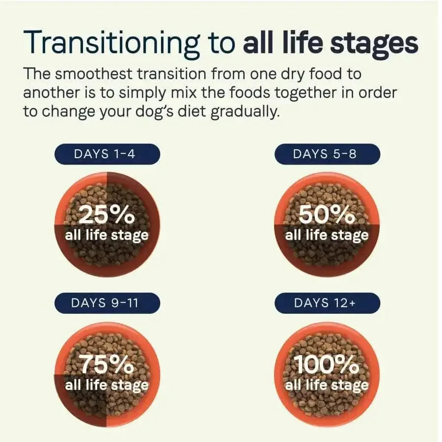 Infographic: Transition to CANIDAE All Life Stages Multi-Protein Formula Dry Dog Food—Days 1-4: 25% new food, days 5-8: 50%, days 9-11: 75%, day 12+: feed 100% CANIDAE. Made with chicken, turkey, lamb & fish meals.
