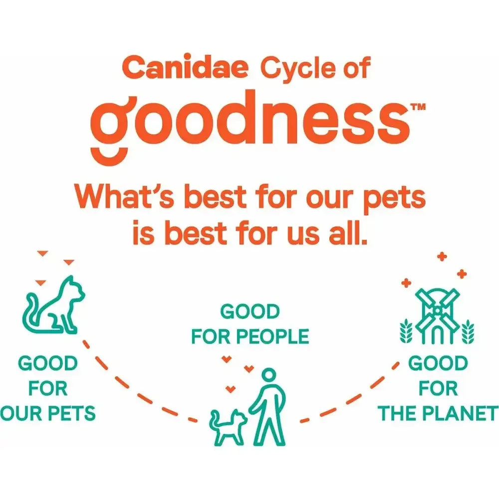 Infographic with text: CANIDAE Cycle of Goodness. Whats best for our pets is best for all. Illustrations show healthy adult cats, high-quality ingredients in CANIDAE Goodness for Indoor Cats Formula with Real Whitefish Dry Cat Food, good for pets, people, and the planet.