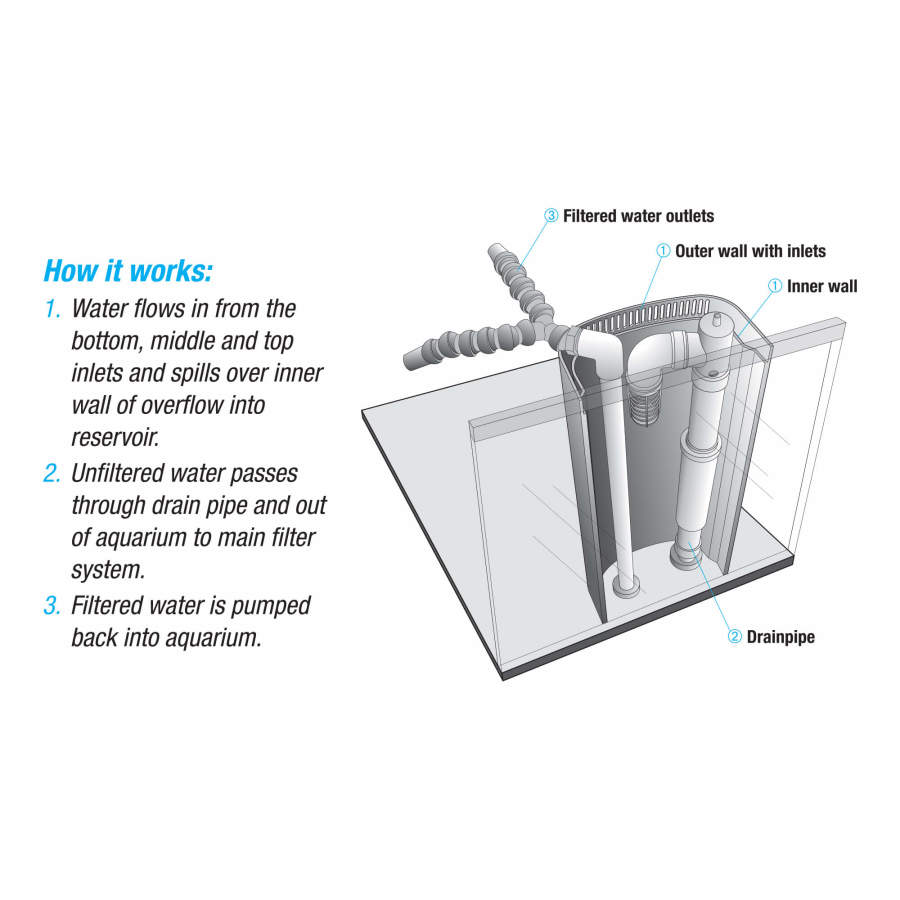 Aqueon MegaFlow Kit for Overflow Aquariums - Complete Accessory Solution