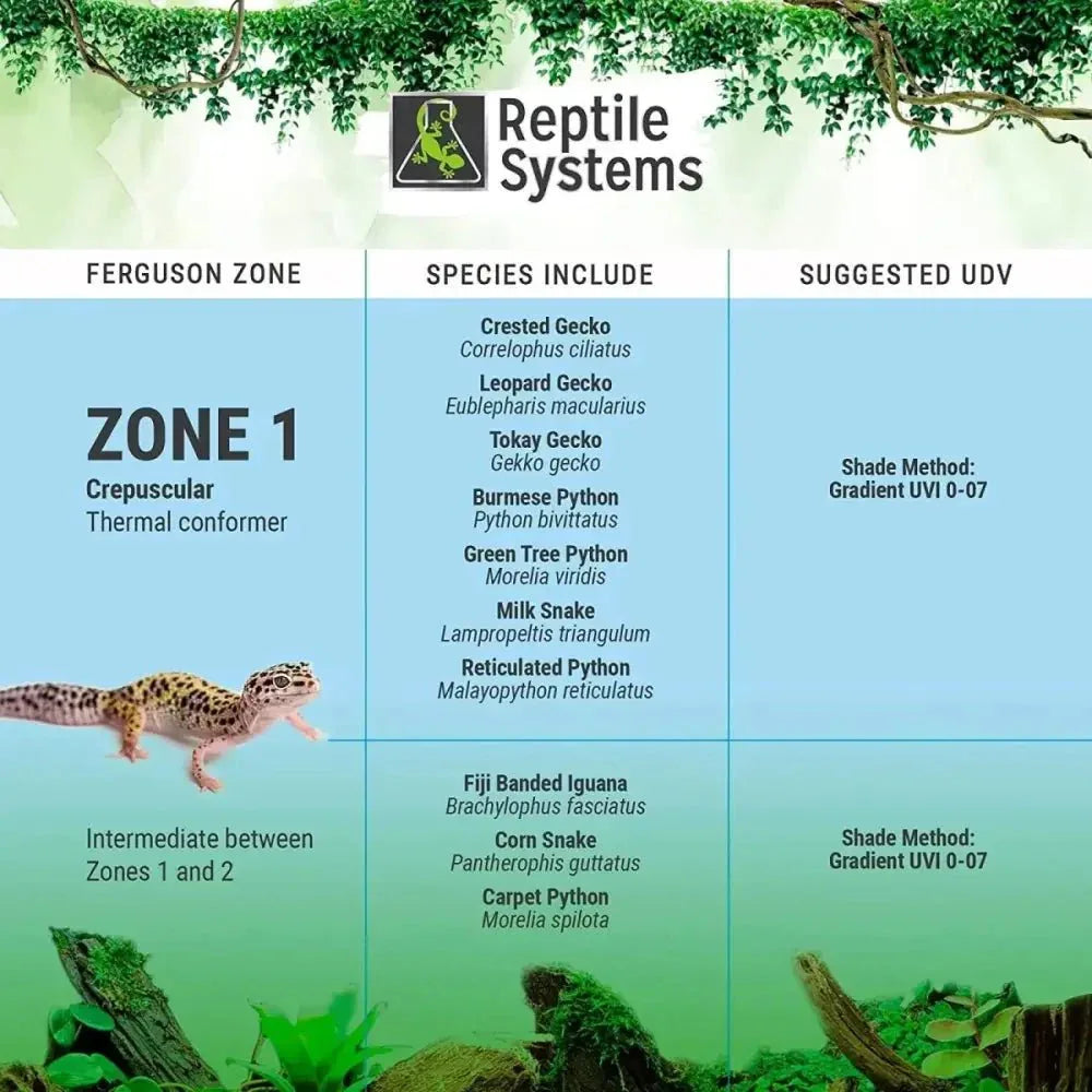 Reptile Systems Full Spectrum UVA & UVB T5 Light Fixture Zone 1 Lamp 2.4% - Talis Us