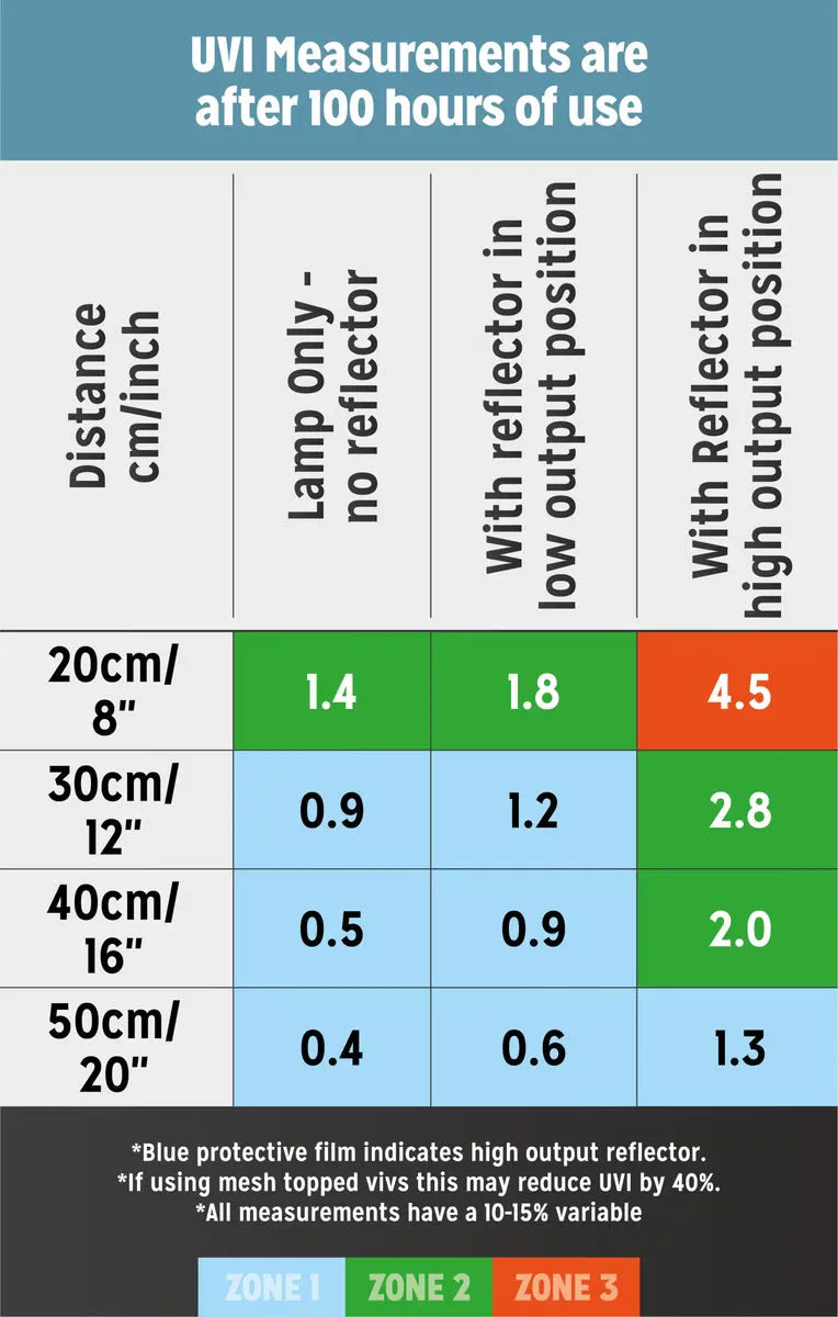 A chart showing UVI measurements for a reptile lamp at various distances and reflector positions.