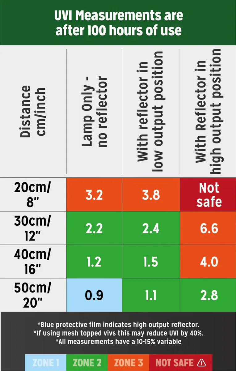 Reptile Systems reptile T5 lighting kit specifications chart showing UVI measurements for different distances