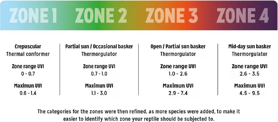 Reptile Systems reptile T5 lighting kit with UV index zones for optimal habitat heating and lighting