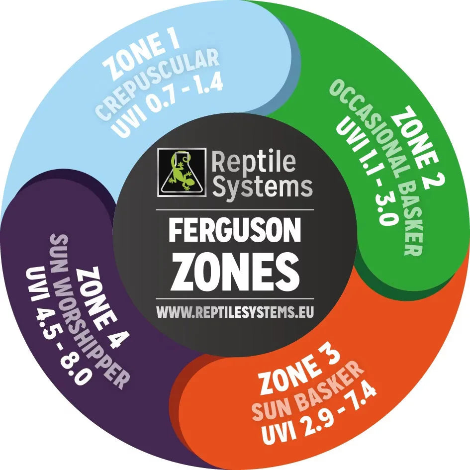 Reptile Systems Ferguson Zones chart for UV index levels, guiding use of reptile UVB lighting kit