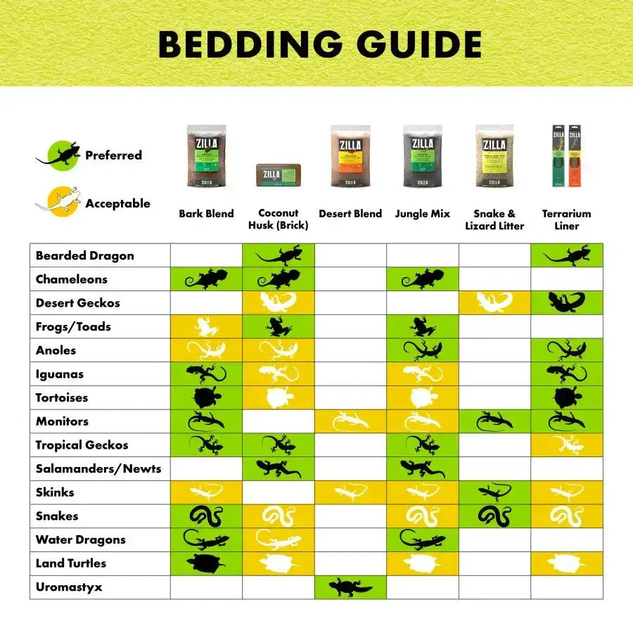 Check out our bedding guide to find the best substrate for reptiles and amphibians. Discover options like hypo-allergenic Zilla® Snake Bedding Lizard Litter Natural, Aspen Chips, and Jungle Mix. Icons highlight preferred choices to ensure comfort for every snake or lizard.